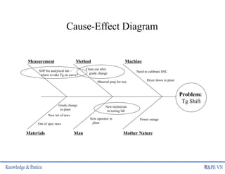 Cause-Effect Diagram
Problem:
Tg Shift
Machine
Method
Mother Nature
Man
Materials
Measurement
New lot of raws
Out of spec raws
New technician
in testing lab
New operator in
plant
Grade change
in plant
Need to calibrate DSC
Dryer down in plant
SOP for analytical lab –
where to take Tg on curve?
Material prep for test
Clean out after
grade change
Power outage
26
 