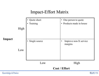 Impact-Effort Matrix
• Quote sheet
• Training
• One person to quote
• Products made in house
• Single source • Improve non-X service
margins
Cost / Effort
Low
Low
High
High
Impact
27
 