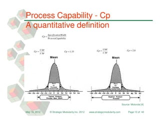 Process Capability - Cp
A quantitative definition
                      SpecificationWidth
               Cp =
                      Pr ocessCapab ility



             ± 4σ                                                       ± 6σ
      Cp =                             Cp = 1 .33                Cp =                        Cp = 2.0
             ± 3σ                                                       ± 3σ




                                                                                         Source: Motorola [4]


May 16, 2012            © Strategic Modularity Inc. 2012   www.strategicmodularity.com         Page 10 of 40
 