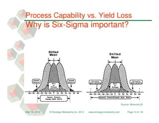 Process Capability vs. Yield Loss
Why is Six-Sigma important?




                                                                                Source: Motorola [4]


May 16, 2012   © Strategic Modularity Inc. 2012   www.strategicmodularity.com         Page 14 of 40
 