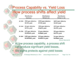 Process Capability vs. Yield Loss
How process shifts affect yield




                                                                                Source: Motorola [4]


• At low process capability, a process shift
  can produce significant yield losses.
• Six-sigma protects against yield losses
May 16, 2012   © Strategic Modularity Inc. 2012   www.strategicmodularity.com         Page 15 of 40
 