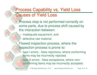 Process Capability vs. Yield Loss
Causes of Yield Loss
• Process step is not performed correctly on
  some parts, due to process shift caused by
  the interaction between:
     – inadequate equipment, and
     – defective raw material.
• Flawed inspection process, where the
  inspection process is prone to:
     – type I errors - false rejections, where conforming
       items may be incorrectly rejected.
     – type-II errors - false acceptance, where non-
       conforming items may be incorrectly accepted.
May 16, 2012   © Strategic Modularity Inc. 2012   www.strategicmodularity.com   Page 18 of 40
 