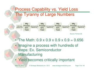 Process Capability vs. Yield Loss
The Tyranny of Large Numbers



                                                                           Source: Feiman [5]



• The Math: 0.9 x 0.9 x 0.9 x 0.9 = 0.656
• Imagine a process with hundreds of
  steps: Ex. Semiconductor
  Manufacturing
• Yield becomes critically important
May 16, 2012   © Strategic Modularity Inc. 2012   www.strategicmodularity.com      Page 19 of 40
 