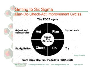 Getting to Six Sigma
Plan-Do-Check-Act Improvement Cyclss




                                                                                Source: Shook [9]




May 16, 2012   © Strategic Modularity Inc. 2012   www.strategicmodularity.com   Page 24 of 40
 