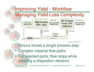 Improving Yield - Workflow
Managing Yield Loss Complexity




                                Parts Flow




                                                                      Parts Flow
                                10% Bad




                                                                      10% Bad
                                                                                   Source: Feiman [5]


• Picture shows a single process step
• Complex material flow paths
• For rejected parts, flow stops while
  awaiting a disposition decision
May 16, 2012   © Strategic Modularity Inc. 2012   www.strategicmodularity.com                Page 29 of 40
 