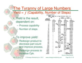 The Tyranny of Large Numbers
Yield = ƒ (Capability, Number of Steps)
• Yield is the result,
  dependent on:
     – Process capability
     – Number of steps


• To improve yield:
     – Redesign product to
       decrease part count
       and improve process.
     – Redesign process to
       increase Cpk.
                                                                                Source: Motorola [4]
May 16, 2012   © Strategic Modularity Inc. 2012   www.strategicmodularity.com          Page 30 of 40
 