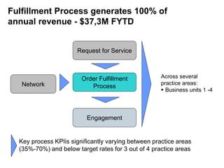 Fulfillment Process generates 100% of
annual revenue - $37,3M FYTD
Request for Service
Network
Order Fulfillment
Process
Engagement
Across several
practice areas:
 Business units 1 -4
Key process KPIis significantly varying between practice areas
(35%-70%) and below target rates for 3 out of 4 practice areas
 