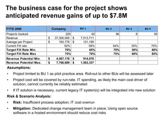 FYTD 2009 [June-30] M2 LSG FS Tech SSG
Projects booked 225 62 96 8 59
Revenue 37,300,000$ 7,513,711$
Average per Project 165,778$ 121,189$
Current Fill rate 62% 58% 64% 35% 70%
Target Fill Rate Min. 70% 65% 70% 50% 80%
Target Fill Rate Max 75% 70% 75% 60% 85%
Revenue Potential Min. 4,567,178$ 914,976$
Revenue Potential Max. 7,766,689$ 1,563,337$
The business case for the project shows
anticipated revenue gains of up to $7.8M
Assumptions:
• Project limited to BU 1 as pilot practice area. Roll-out to other BUs will be assessed later
• Project cost will be covered by run-rate. IT spending, as likely the main cost driver of
solution, cannot currently be reliably estimated
• If IT solution is necessary, current legacy IT system(s) will be integrated into new solution
Risk & Scenario Analysis:
• Risk: Insufficient process adoption; IT cost overrun
• Mitigation: Dedicated change management team in place; Using open source
software in a hosted environment should reduce cost risks
Company BU 1 BU 2 BU 3 BU 4
 