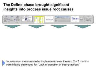 The Define phase brought significant
insights into process issue root causes
Insufficient Fill-Rate
Environment
People
Machine
Material
Method
Measurement
Project is not well defined
Lack of features in Einstein
Lack of cooperation between people (x)
Insufficient level of training
Sales Skills
Client does not have enough time for consultative approach
Client does not perceive M2 as consulting firm
We are generalists in business development
We are generalists in consulting services
M2 has confused identity
Projects are both consultative
and staff augmentation
Misalignment of firm culture to the actual
services you are selling
Unclear strategic direction
from Senior Management (x)
Changing market landscape (n)
Business Model
Consultants are not
real stakeholders (n)
Business Model does
not make clear distinction (x) Current Market
Conditions (n)
Historical geographic
sales focus
Unclear recruitment
strategy
Very broad
product offering
Unclear strategic direction
from Senior Management (x)No
consistency in how
personal evaluation tool is used (x)
No global visibility in internal talent
leading to underutilization (x)
Recruiting is done
by business unit (x)
Moved forward with people
we had when changing business model
We do not say no to anything
Large Database of consultants (x)
Did not fit the people
to the model (x)
We are very opportunistic
We have large consultant database (x)
We are reactive not proactive
We don’t say no (legacy clients)
We have a large consultant data base (x)
Client does not perceive
value in consultative approach
It is perceived that it is expensive to train people
Lack of assessment
of training needs
Lack of consensus on strategic direction
There is no
vision of M2 strategy (x)
Lack of a method on how to achieve agreement on strategic vision (c) No internal champion for training (x)
No definition of what skill
sets are required to be successful by role
No gap analysis
of training needs
No training strategy (x)
Have insufficient subject area expertise
Because
we are generalists
(same root causes as below)
Consultant pool is unwieldy
Pool is too big
Pool is stale
There is no real barrier to entry
We cannot say no
Made decision that there is value
in network breadth (c)
It cannot harm us (c)
Insufficient
data management (x)
The size of the task
No internal ownership (x)
Home grown system
No unified policy of using EinsteinThree business units operating differently (x)
There is no understanding of
why business units operate differently
Business Units are growing on their own
Type of clients for each (n)
No ownership of which
processes should be unified (x)
No consensus on what Einstein should do
Level of customization of current newer system would be too high (n)
We are opportunistic (x)
Lack of skill sets
Lack of experience (n)
Lack of consultant availability (n)
Lack of Urgency (x)
Lack of attention to detail (x)
Lack of or Miscommunication between people
Lack of confidence
Lack of Trust
Lack of adoption of best-practices (x)
Client does not like being sold to (x)
Not a peer-to-peer
relationship with client (x)
Moving too fast in selling to client
Need to move fast
Not perceived as consulting company but
staffing company (see known root causes
under material)
Client does not feel heard
Consultants are not a fit
Mismatch between skill set,
expectations & budget
Demand on client side
for 100% match is higher (n)Expectations set
during sales call
Because this is our business model (x)
The speed of competition (n)
We do not hear the client
Lack of knowledge in methodology (x)
Try to sell better solution
that meets needs but client does not want
Look for capability
first and then budget (x)
We are generalists
(see root causes for this point
under materials)
Insufficient level of trust
between BDM and CSM Nature of BDM-CSM structure
Different customers
(client vs. consultant) (c)
Lack of understanding
of process timelines
Because processes
are different between BU’s (x)
Lack of visibility into process (x)
Client experience working with consultants (n)
Lack of specific subject matter knowledge (BDM) to understand business problem
Client skill set requirements is too unique
Lack of specific subject matter knowledge (CSM) to understand business problem and vet consultant
Insufficient tools to support specific enough search (x)
Lack of subject matter expertise (BDM/CSM) (x)
Qualification of client to buy a consultant (x)
Business Problem
was not properly understood
Language between client
and BDM does not align
Things are
taken for granted
Move too fast
to close project
(see root causes above
under “need to move fast”)
No consistent metrics (x)
Lack of accountablity
No consistent metrics to measure results (x)
Inconsistent execution of business processes between and within BUs (x)
Lack of subject matter expertise (x)
We are generalists
(see root causes under material)
Insufficient visibility into process (x)
Lack of adoption of best-practices (x)Input
* Project idea after client
approaches M2 with a problem
Quantification: # of project
ideation from client
* Project idea after M2 BDM
approaches client
Quantification: # of project
ideation from M2
* Consultants for project
Quantification: # of
consultants approached
Process
* Project Launch
* Consultant ID & Evaluation
* Present-to-Close
Output
* Booked Projects
Quantification: # of booked
project to total number of
launched project = Fill-rate
* Proper Consultant for Project
Quantification: CSI Score, EOE
score (to-be-defined); # of
extensions per selected
consultant; # of consultants
released from projects to
booked projects
* Revenue
Quantification: TCOR (total
cost of revenue)
Customer
Business Client
Customerrequirements with voice
- Do you really understand my business problem
- Timely delivery of consultant that fits within culture
- Proper definition of project deliverables
- Meeting budget needs
- "If it's going wrong, make it right"
Basic requirements withoutvoice
- Competitively priced
- Highest quality of talent
- High-touch service
Subconsciousexpectations
- On time and on budget
- Building internal project sponsor brand
- Consultant needs little or no internal support
VOC summary
Timely delivery of the right talent to solve the right problem
effectively, in time and on budget
Life Sciences& Growth
Business Unitof M2
commitment
[in plain language understandable
to the customer]
Help to properly frame business
problem, develop deliverable to
overcome the problem and
provision the right talent in a timely
manner to solve the problem with a
tangible ROI
0
0.1
0.2
0.3
0.4
0.5
0.6
0.7
0.8
0.9
1
0
10
20
30
40
50
60
70
80
90
#Observations
Group
Distribution for CT Matrix - Business Client
0
100
200
300
400
500
600
ImportanceScoreonVOC
Process Steps
Pareto Chart - Ranked CTsRelative Importance
to customer
8 10 6 8 8 8 8 6 9 9 8
Process Input
Do you
really
understand
my business
problem
Timely
delivery of
consultant
that fits
within
culture
Proper
definition of
project
deliverables
Meeting
budget
needs
"If it's going
wrong, make
it right"
Competitively
priced
Highest
quality of
talent
High-touch
service
On time and
on budget
Building
internal
project
sponsor
brand
Consultant
needs little
or no
support
Total Score
Define Project with client 9 5 9 6 2 4 7 7 6 7 7 543
Communication between
CSM & BDM - Launch
5 7 3 6 2 3 4 1 6 4 2 360
Interview Consultants 6 6 1 2 1 2 9 2 5 3 5 350
Conduct Consultant
Search
2 9 1 5 1 2 8 2 7 1 2 340
Select Consultants for
interviews
4 6 1 7 1 3 8 1 5 1 3 334
Create Client
Presentation
5 5 2 4 1 3 7 6 4 2 2 328
Communication between
CSM & BDM - Consultant
3 7 1 5 1 3 6 1 5 2 4 321
Consultant Interview
with Client
9 4 3 2 1 5 4 5 2 2 2 308
Onboard consultant to
project/client
2 3 3 1 3 1 1 4 1 6 4 231
Client approve of project
specs
7 1 4 3 1 2 1 1 2 1 2 195
Improvement measures to be implemented over the next 2 – 6 months
were initially developed for “Lack of adoption of best-practices”
 