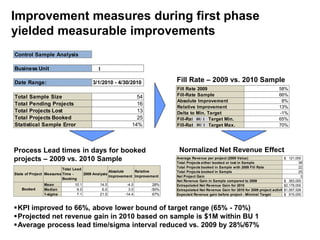 Improvement measures during first phase
yielded measurable improvements
Control Sample Analysis
Business Unit LSG
Date Range: 3/1/2010 - 4/30/2010
Total Sample Size 54
Total Pending Projects 16
Total Projects Lost 13
Total Projects Booked 25
Statistical Sample Error 14%
Fill Rate 2009 58%
Fill-Rate Sample 66% +/-
Absolute Improvement 8%
Relative Improvement 13%
Delta to Min. Target -1%
Fill-Rate LSG Target Min. 65%
Fill-Rate LSG Target Max. 70%
Fill Rate – 2009 vs. 2010 Sample
Process Lead times in days for booked
projects – 2009 vs. 2010 Sample
State of Project Measures
Total Lead
Time -
Booking
2009 Analysis
Absolute
Improvement
Relative
Improvement
Mean 10.1 14.0 -4.0 28%
Median 9.0 6.0 3.0 -50%
1-sigma 7.1 21.5 -14.4 67%
Booked
Average Revenue per project (2009 Value) 121,000$
Total Projects either booked or lost in Sample 38
Total Projects booked in Sample with 2009 Fill Rate 22
Total Projects booked in Sample 25
Net Project Gain 3
Net Revenue Gain in Sample compared to 2009 363,000$
Extrapolated Net Revenue Gain for 2010 2,178,000$
Extrapolated Net Revenue Gain for 2010 for 2009 project activity 1,007,528$
Expected Revenue gain before project - Minimal Target 915,000$
Normalized Net Revenue Effect
KPI improved to 66%, above lower bound of target range (65% - 70%)
Projected net revenue gain in 2010 based on sample is $1M within BU 1
Average process lead time/sigma interval reduced vs. 2009 by 28%/67%
1
BU 1
BU 1
 