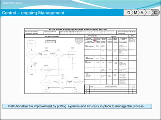 Applying Six Sigma Institutionalise the improvement by putting  systems and structure in place to manage the process Control – ongoing Management A M I C D 