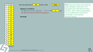 João Paulo Pinto – COMUNIDADE LEAN THINKING 2015/16 ©
12
de 15
# Peso Nível de Significância 5% ("alfa" ou NS) dados Nota: neste caso usamos uma amostra de
1 9 apenas 20 dados, o ideal seria n > 30
2 7 Hipoteses a considerar: para garantir que a Distr Normal estaria
3 8 H0: Média do processo = 8 gramas 8 µ0 presente… para n < 30 é necessário garan-
4 7 H1: Média do processo diferente de 8 gramas tir que os dados estão normalmente
5 8 distribuídos… Fazer o teste de
6 7 Resolução Anderson-Darling
7 9 Média da amostra 8,35 gramas (X barra)
8 6 Desvio da Amostra 1,18 gramas
9 9
10 8 Estatística do Teste, Z0 1,3241207
11 8
12 9 Com o valor de "alfa" (NS) obtém-se "c" (necessário obter a área da Distrib Normal):
13 8 área da Distr Normal =1-1/2*NS
14 8 área = 0,975 ou 97,50% Consultar agora a Distr Normal para obter "c"
15 10 Ponto de Fronteira "c" = 1,96
16 8
17 10 Aceitação ou rejeição da Hipotese Nula (H0) - decisão tomada com base em "c" e "Zo":
18 9
19 8 -1,96 < 1,3241207 < 1,96
20 11
(gramas)
Aceita Ho
Aceita Ho
 