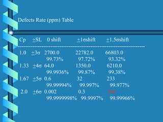 Cp +SL 0 shift +1σshift +1.5σshift
----------------------------------------------------------------------
1.0 +3σ 2700.0 22782.0 66803.0
99.73% 97.72% 93.32%
1.33 +4σ 64.0 1350.0 6210.0
99.9936% 99.87% 99.38%
1.67 +5σ 0.6 32 233
99.99994% 99.997% 99.977%
2.0 +6σ 0.002 0.3 3.4
99.9999998% 99.9997% 99.99966%
Defects Rate (ppm) Table
 