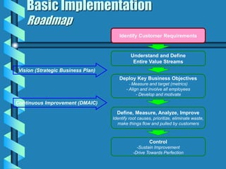 Basic Implementation
Roadmap
Understand and Define
Entire Value Streams
Deploy Key Business Objectives
- Measure and target (metrics)
- Align and involve all employees
- Develop and motivate
Define, Measure, Analyze, Improve
Identify root causes, prioritize, eliminate waste,
make things flow and pulled by customers
Control
-Sustain Improvement
-Drive Towards Perfection
Identify Customer Requirements
Vision (Strategic Business Plan)
Continuous Improvement (DMAIC)
Identify Customer Requirements
 