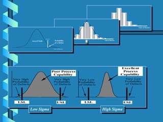Units of Measure
LSL USL
Poor Process
Capability
Very High
Probability
of Defects
LSL USL
Excellent
Process
Capability
Very Low
Probability
of Defects
Very High
Probability
of Defects
Very Low
Probability
of Defects
Units of MeasureUnits of Measure

Low Sigma High Sigma
Units of Measure
Performance
Limit
Probability
of a Defect
Area of Yield
 