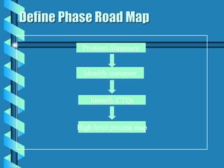Define Phase Road Map
Problem Statement
Identify customer
Identify CTQs
High level process map
 