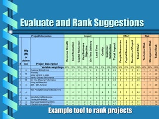 Evaluate and Rank Suggestions
Example tool to rank projects
#
Mfg
(M)
or
Admin
(A) Project Description
RevenueGrowth
CostReduction
CapitalReduction
KeyBusiness
Objective
OnTimeDelivery
LeadTime
Quality
Customer
Satisfaction
TotalImpact
PeopleResources
CapitalResources
DurationofProject
TotalEffort
TechnicalRisk
ManagementRisk
TotalRisk
Variable weightings 20% 15% 10% 15% 20% 5% 5% 10% 100% 50% 20% 30% 100% 40% 60% 100%
1 A Customer Billing Errors 0 2 0 4 4 2 2 5 2.4 2 1 3 2.1 1 4 2.8
2 M
Warranty
scrap warranty vs sales
0 2 0 1 1 0 3 3 1.1 4 4 5 4.3 4 2 2.8
3 A Vendor Delivery Performance 0 2 2 2 5 4 3 0 2.2 1 1 3 1.6 1 2 1.6
4 M On Time Shipping Performance 2 1 2 4 5 0 1 5 2.9 4 1 2 2.8 1 3 2.2
5 A
Hiring and Retention
20% - 24% Turnover 0 3 0 2 1 0 3 2 1.3 3 2 4 3.1 1 4 2.8
6 A
New Product Development Cycle Time
3 4 2 5 3 3 4 5 3.6 5 3 5 4.6 5 5 5.0
7 M
Manufacturing Maintenance
Tooling Maintenance
0 3 0 1 2 3 1 0 1.2 1 4 1 1.6 1 1 1.0
8 A Day Sales Outstanding (DSO) 0 0 4 2 0 0 0 0 0.7 1 0 2 1.1 1 1 1.0
9 M FTYof 65% on product 123 4 4 2 5 4 4 5 5 4.1 2 1 1 1.5 2 1 1.4
RiskProject Information Impact Effort
 