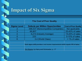 The Cost of Poor Quality
Sigma Level Defects per Million Opportunities Cost of Poor Quality
2 398,537 (Noncompetitive Companies) Not applicable
3 66,807 25-40% of sales
4 6,210 (Industry Average) 15-25% of sales
5 233 5-15% of sales
6 3.4 (World Class) < 1% of sales
Each sigma shift provides a net income improvement which equals 10% of sales.
Six Sigma, by Harry and Schroeder, p. 17
Impact of Six Sigma
 