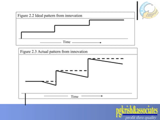 Time Figure 2.2 Ideal pattern from innovation Figure 2.3 Actual pattern from innovation Time 