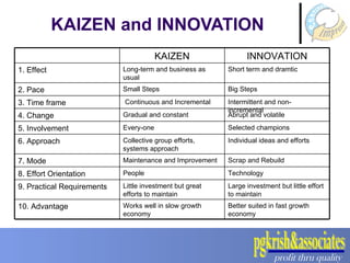KAIZEN and INNOVATION Better suited in fast growth economy Works well in slow growth economy 10. Advantage Large investment but little effort to maintain Little investment but great efforts to maintain 9. Practical Requirements Technology People 8. Effort Orientation Scrap and Rebuild Maintenance and Improvement 7. Mode Individual ideas and efforts Collective group efforts, systems approach 6. Approach Selected champions Every-one 5. Involvement Abrupt and volatile Gradual and constant 4. Change Intermittent and non-incremental Continuous and Incremental 3. Time frame Big Steps Small Steps 2. Pace Short term and dramtic Long-term and business as usual 1. Effect INNOVATION KAIZEN 