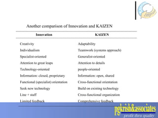 Another comparison of Innovation and KAIZEN Innovation KAIZEN Creativity Individualism Specialist-oriented Attention to great leaps Technology-oriented Information: closed, proprietary Functional (specialist) orientation Seek new technology Line + staff Limited feedback Adaptability Teamwork (systems approach) Generalist-oriented Attention to details people-oriented Information: open, shared Cross-functional orientation Build on existing technology Cross-functional organization Comprehensive feedback 