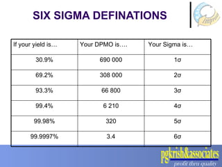 SIX SIGMA DEFINATIONS 6 σ 3.4 99.9997% 5 σ 320 99.98% 4 σ 6 210 99.4% 3 σ 66 800 93.3% 2 σ 308 000 69.2% 1 σ 690 000 30.9% Your Sigma is… Your DPMO is…. If your yield is… 