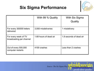 Six Sigma Performance Source: The Six Sigma Way by Peter Pande and Others Less than 2 crashes 4100 crashes Out of every 500,000 computer restarts 1.8 seconds of dead air 1.68 hours of dead air  For every week of TV broadcasting per channel 1 misdelivery 3,000 misdeliveries For every 300000 letters delivered With Six Sigma Quality With 99 % Quality 