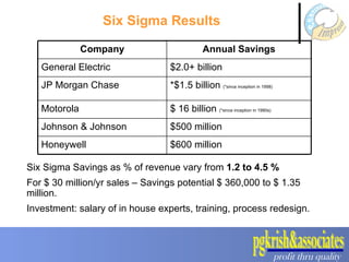 Six Sigma Results Six Sigma Savings as % of revenue vary from  1.2 to 4.5 % For $ 30 million/yr sales – Savings potential $ 360,000 to $ 1.35 million. Investment: salary of in house experts, training, process redesign. Annual Savings Company *$1.5 billion  (*since inception in 1998) JP Morgan Chase $600 million Honeywell  $500 million Johnson & Johnson $ 16 billion  (*since inception in 1980s) Motorola $2.0+ billion General Electric 