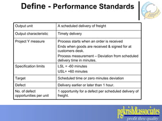 Define -  Performance Standards 1 opportunity for a defect per scheduled delivery of freight. No. of defect opportunities per unit Delivery earlier or later than 1 hour. Defect Scheduled time or zero minutes deviation Target LSL = -60 minutes USL= +60 minutes Specification limits Process starts when an order is received  Ends when goods are received & signed for at customers desk. Process measurement – Deviation from scheduled delivery time in minutes. Project Y measure Timely delivery Output characteristic A scheduled delivery of freight Output unit 