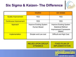 Six Sigma & Kaizen- The Difference RELIES UPON GROUP DYNAMICS FIXED PLAN OF IMPLEMENTATION Difficult and High Cost Simpler and Low cost Implementation Improve Existing System Statistical Method Improvement Framework-DMAIC Improve Existing System Human Based Approach YES YES Continuous Improvement YES YES Quality Improvement SIX SIGMA KAIZEN 