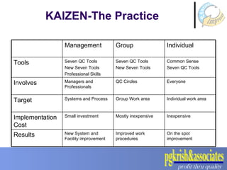 KAIZEN-The Practice On the spot improvement Improved work procedures New System and Facility improvement Results Inexpensive Mostly inexpensive Small investment Implementation Cost Individual work area Group Work area Systems and Process Target Everyone QC Circles Managers and Professionals Involves Common Sense Seven QC Tools Seven QC Tools New Seven Tools Seven QC Tools New Seven Tools Professional Skills Tools Individual Group Management 
