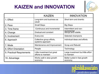 KAIZEN and INNOVATION Better suited in fast growth economy Works well in slow growth economy 10. Advantage Large investmen...