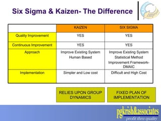 Six Sigma & Kaizen- The Difference RELIES UPON GROUP DYNAMICS FIXED PLAN OF IMPLEMENTATION Difficult and High Cost Simpler...