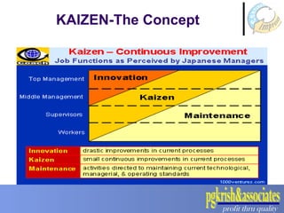 KAIZEN-The Concept 