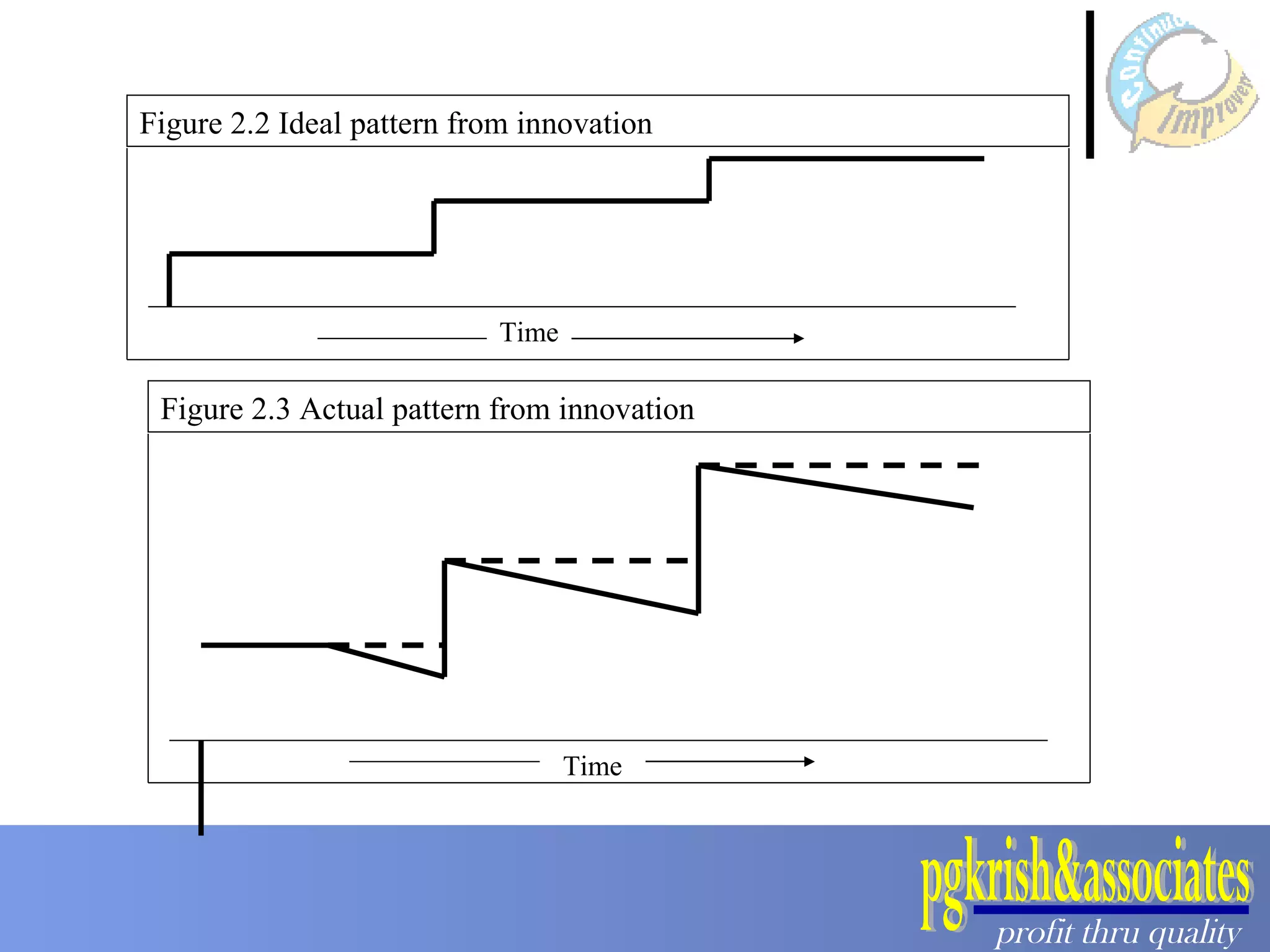 Time Figure 2.2 Ideal pattern from innovation Figure 2.3 Actual pattern from innovation Time 