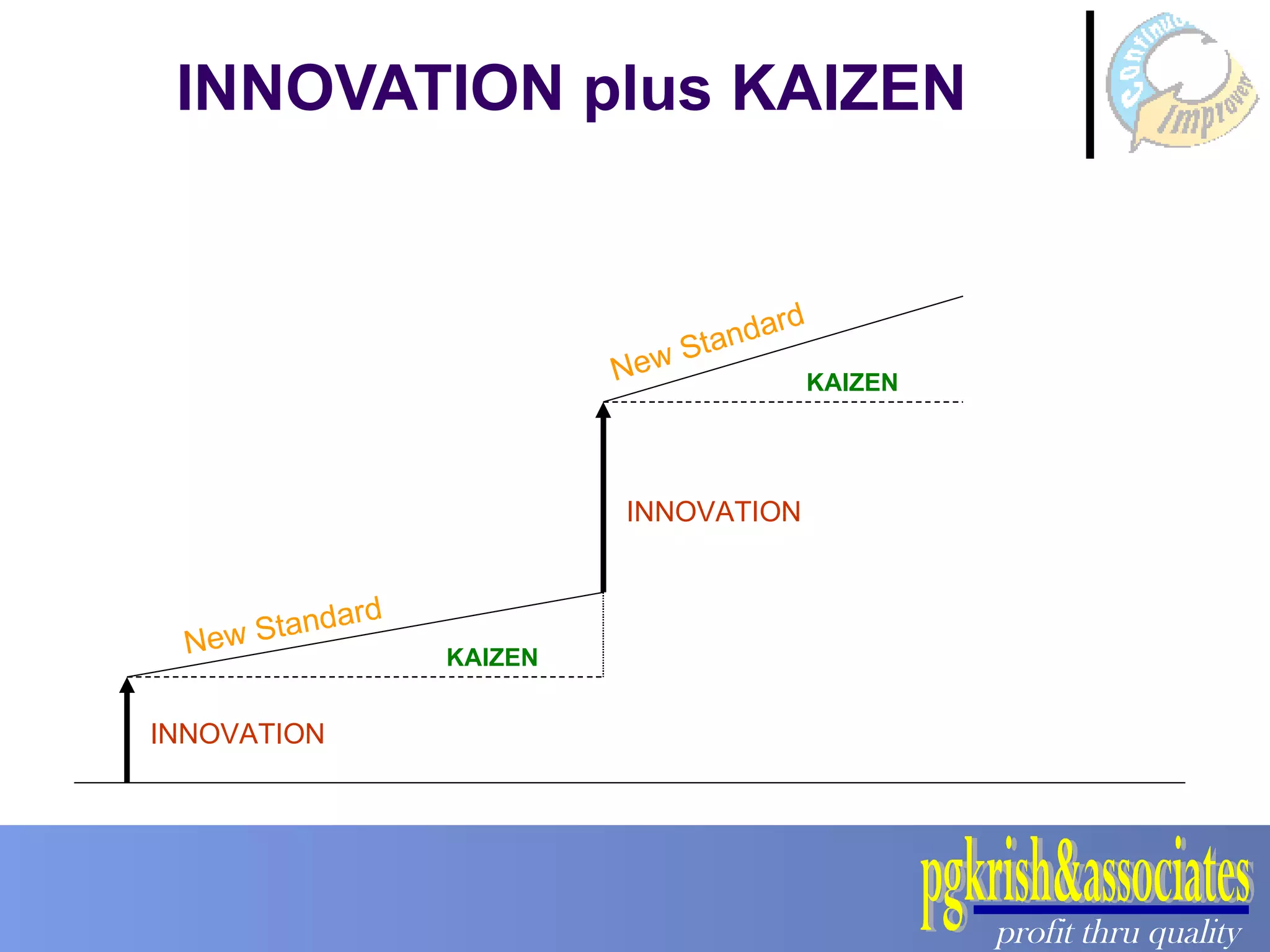 INNOVATION plus KAIZEN KAIZEN KAIZEN INNOVATION INNOVATION New Standard New Standard 