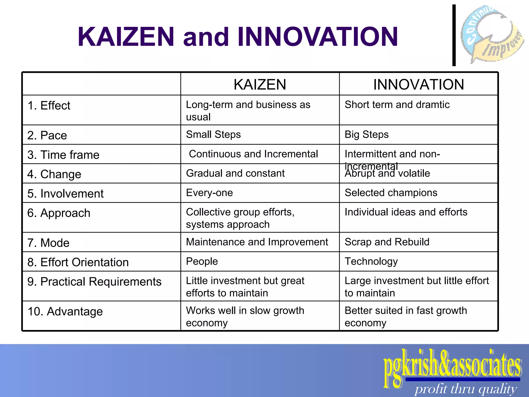KAIZEN and INNOVATION Better suited in fast growth economy Works well in slow growth economy 10. Advantage Large investment but little effort to maintain Little investment but great efforts to maintain 9. Practical Requirements Technology People 8. Effort Orientation Scrap and Rebuild Maintenance and Improvement 7. Mode Individual ideas and efforts Collective group efforts, systems approach 6. Approach Selected champions Every-one 5. Involvement Abrupt and volatile Gradual and constant 4. Change Intermittent and non-incremental Continuous and Incremental 3. Time frame Big Steps Small Steps 2. Pace Short term and dramtic Long-term and business as usual 1. Effect INNOVATION KAIZEN 