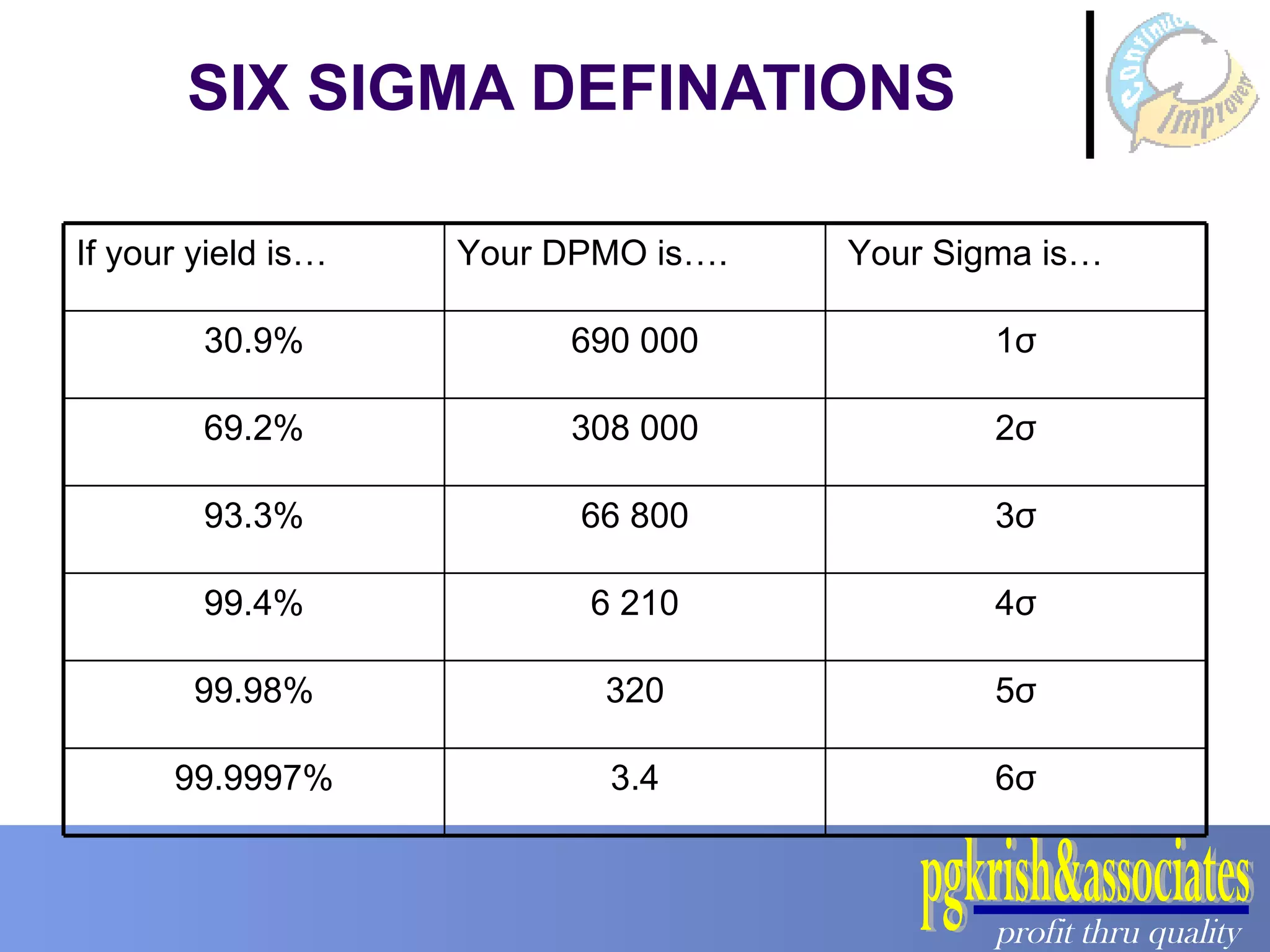 SIX SIGMA DEFINATIONS 6 σ 3.4 99.9997% 5 σ 320 99.98% 4 σ 6 210 99.4% 3 σ 66 800 93.3% 2 σ 308 000 69.2% 1 σ 690 000 30.9% Your Sigma is… Your DPMO is…. If your yield is… 