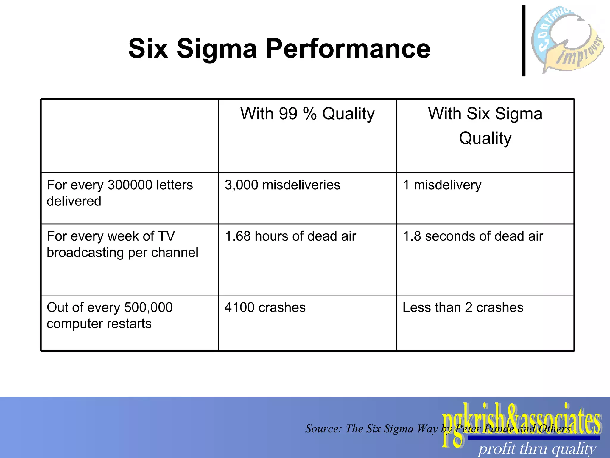 Six Sigma Performance Source: The Six Sigma Way by Peter Pande and Others Less than 2 crashes 4100 crashes Out of every 500,000 computer restarts 1.8 seconds of dead air 1.68 hours of dead air  For every week of TV broadcasting per channel 1 misdelivery 3,000 misdeliveries For every 300000 letters delivered With Six Sigma Quality With 99 % Quality 