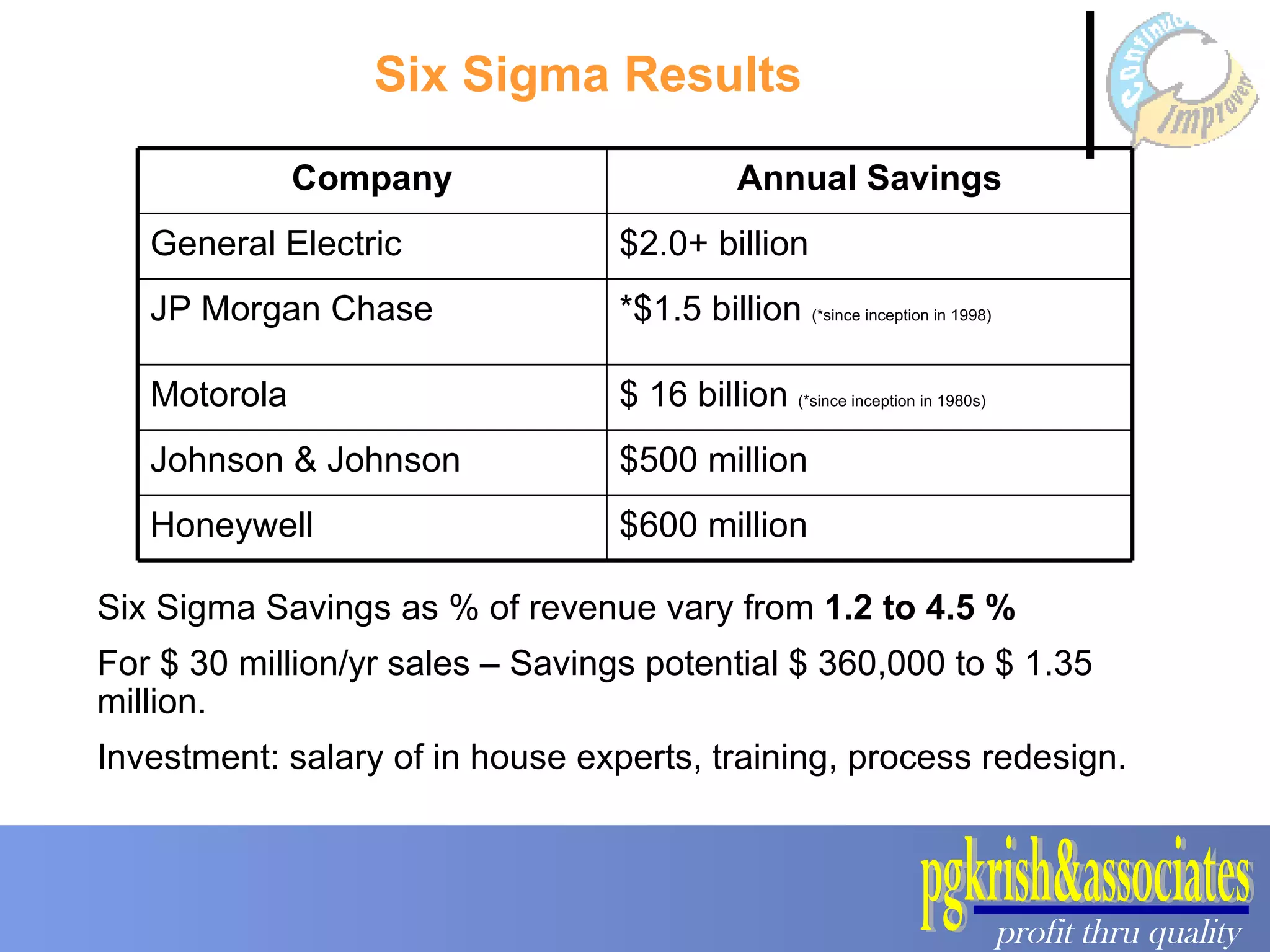 Six Sigma Results Six Sigma Savings as % of revenue vary from  1.2 to 4.5 % For $ 30 million/yr sales – Savings potential $ 360,000 to $ 1.35 million. Investment: salary of in house experts, training, process redesign. Annual Savings Company *$1.5 billion  (*since inception in 1998) JP Morgan Chase $600 million Honeywell  $500 million Johnson & Johnson $ 16 billion  (*since inception in 1980s) Motorola $2.0+ billion General Electric 