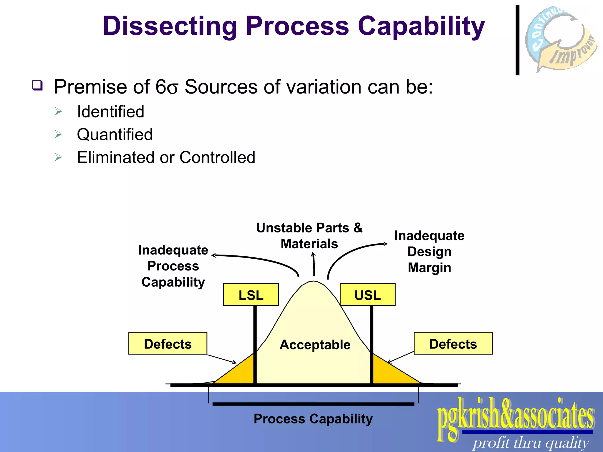 Dissecting Process Capability Premise of 6   Sources of variation can be: Identified Quantified Eliminated or Controlled Defects Process Capability Inadequate Design Margin Inadequate Process Capability Unstable Parts & Materials Defects Acceptable LSL USL 