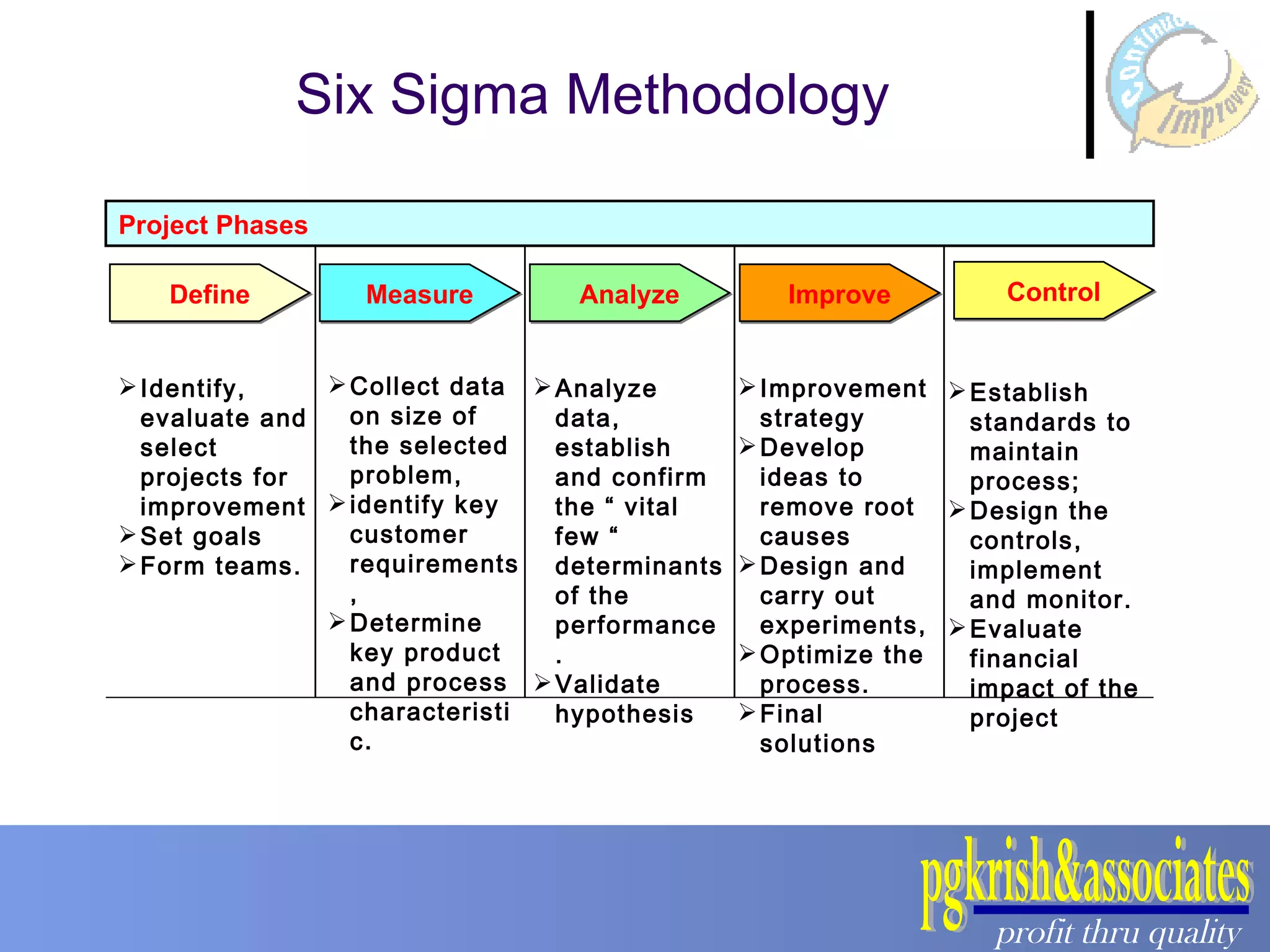 Six Sigma Methodology Control Define Measure Analyze Improve Establish standards to maintain process; Design the controls,  implement and monitor.  Evaluate financial impact of the project Identify, evaluate and select projects for improvement Set goals Form teams.  Collect data on size of the selected problem, identify key customer requirements, Determine key product and process characteristic .  Analyze data, establish and confirm the “ vital few “ determinants of the performance. Validate hypothesis Improvement strategy Develop ideas to remove root causes Design and carry out experiments, Optimize the process.  Final solutions Project Phases  
