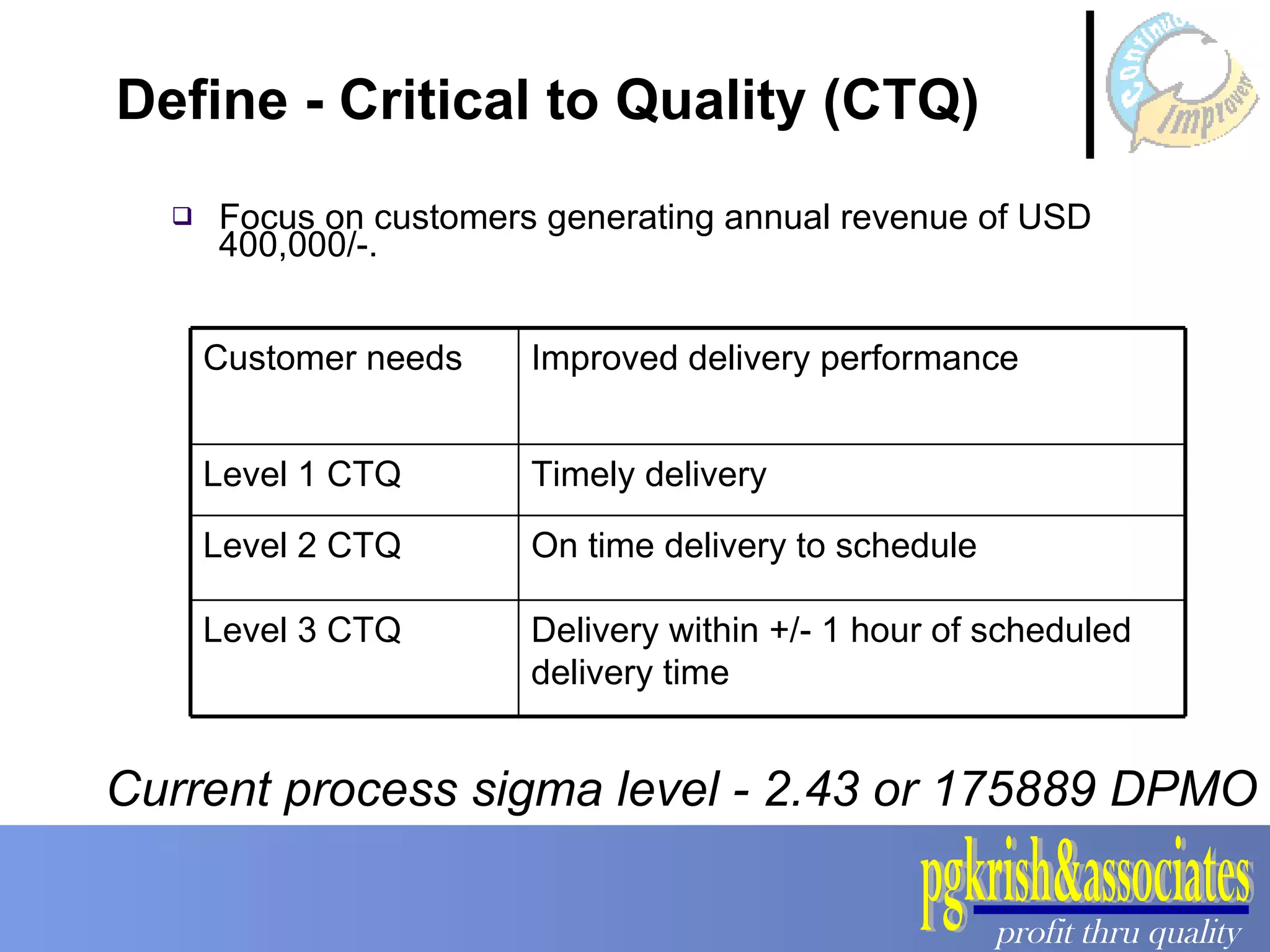 Define - Critical to Quality (CTQ)  Focus on customers generating annual revenue of USD 400,000/-.  Current process sigma level - 2.43 or 175889 DPMO Delivery within +/- 1 hour of scheduled delivery time Level 3 CTQ  On time delivery to schedule Level 2 CTQ  Timely delivery Level 1 CTQ  Improved delivery performance Customer needs 