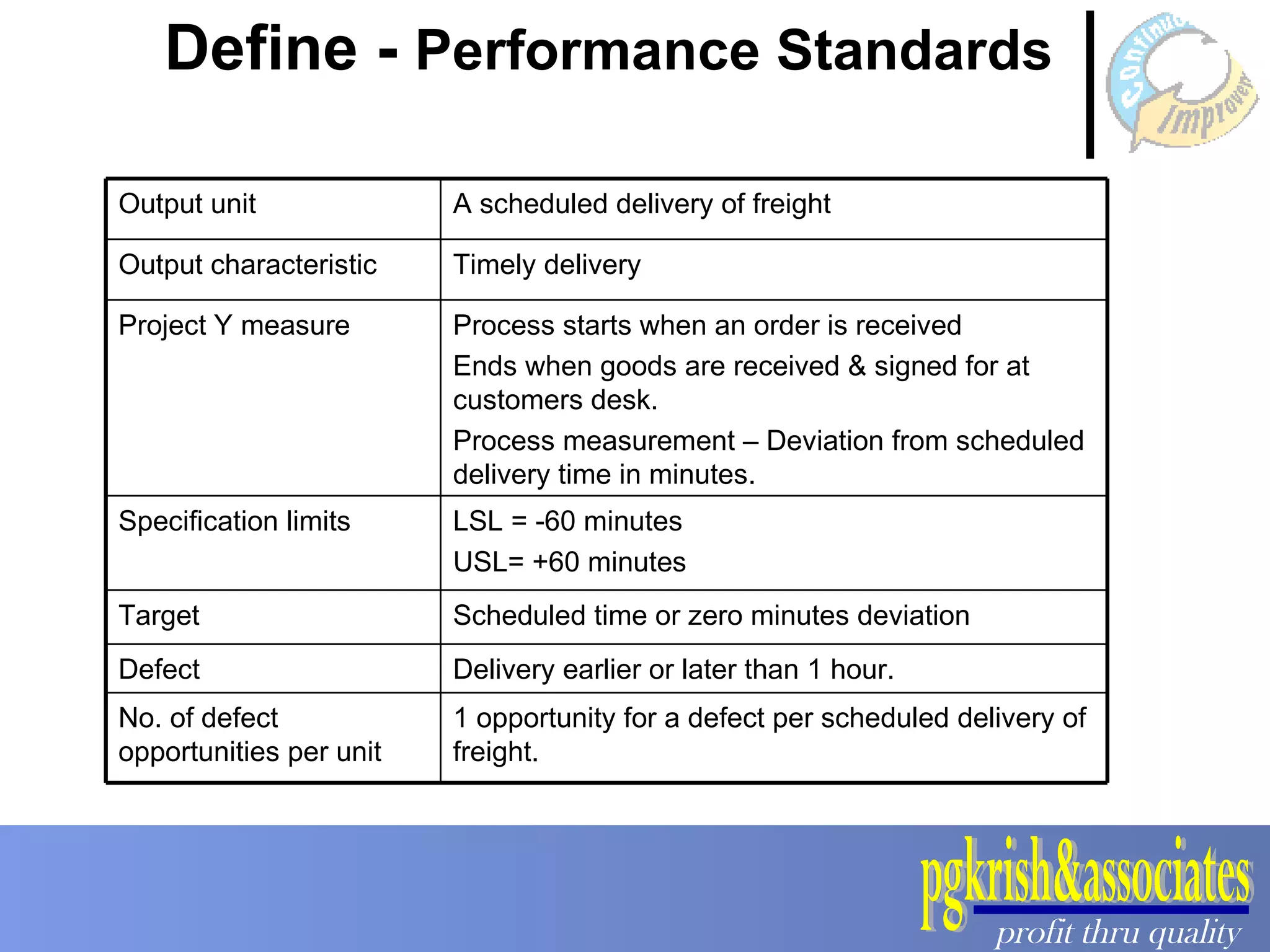 Define -  Performance Standards 1 opportunity for a defect per scheduled delivery of freight. No. of defect opportunities per unit Delivery earlier or later than 1 hour. Defect Scheduled time or zero minutes deviation Target LSL = -60 minutes USL= +60 minutes Specification limits Process starts when an order is received  Ends when goods are received & signed for at customers desk. Process measurement – Deviation from scheduled delivery time in minutes. Project Y measure Timely delivery Output characteristic A scheduled delivery of freight Output unit 