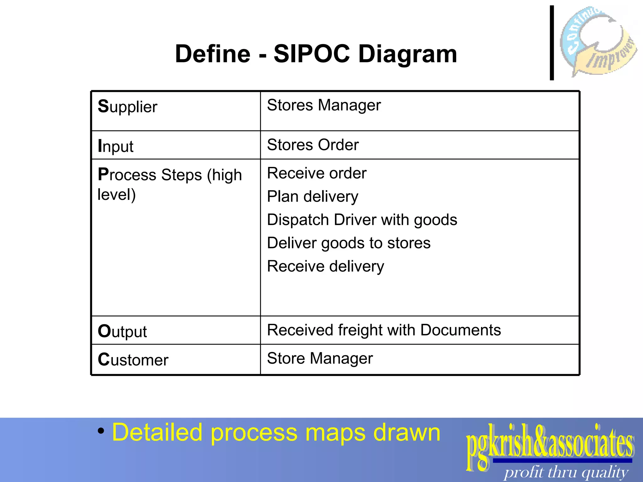 Define - SIPOC Diagram Detailed process maps drawn Store Manager C ustomer Received freight with Documents O utput Receive order Plan delivery Dispatch Driver with goods Deliver goods to stores Receive delivery P rocess Steps (high level) Stores Order I nput Stores Manager S upplier 