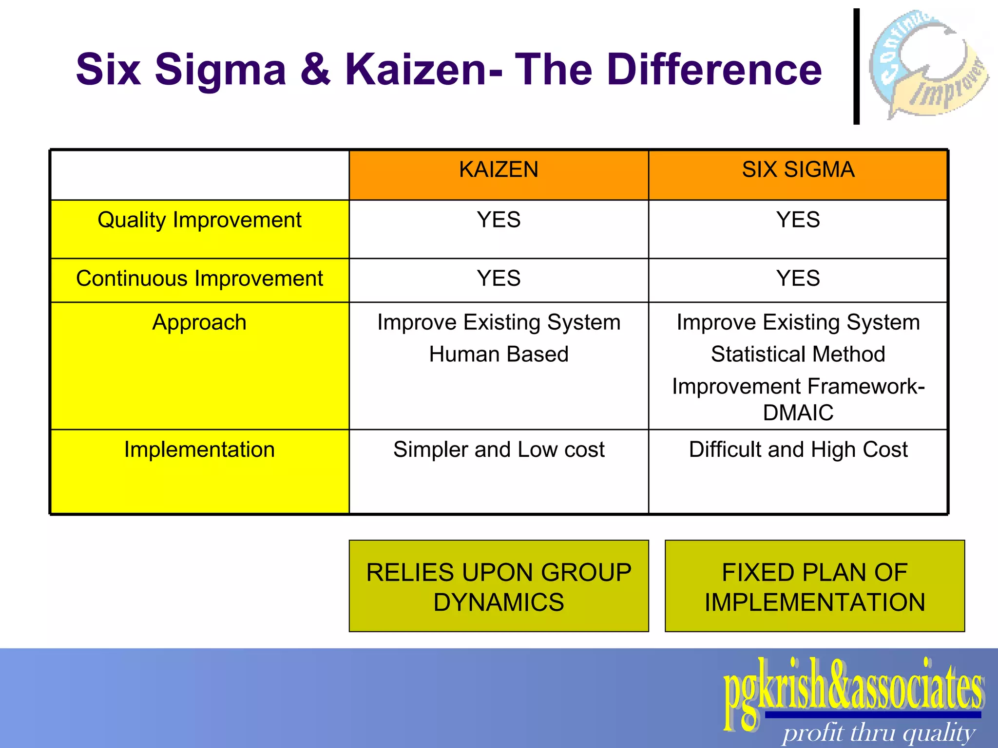Six Sigma & Kaizen- The Difference RELIES UPON GROUP DYNAMICS FIXED PLAN OF IMPLEMENTATION Difficult and High Cost Simpler and Low cost Implementation Improve Existing System Statistical Method Improvement Framework-DMAIC Improve Existing System Human Based Approach YES YES Continuous Improvement YES YES Quality Improvement SIX SIGMA KAIZEN 