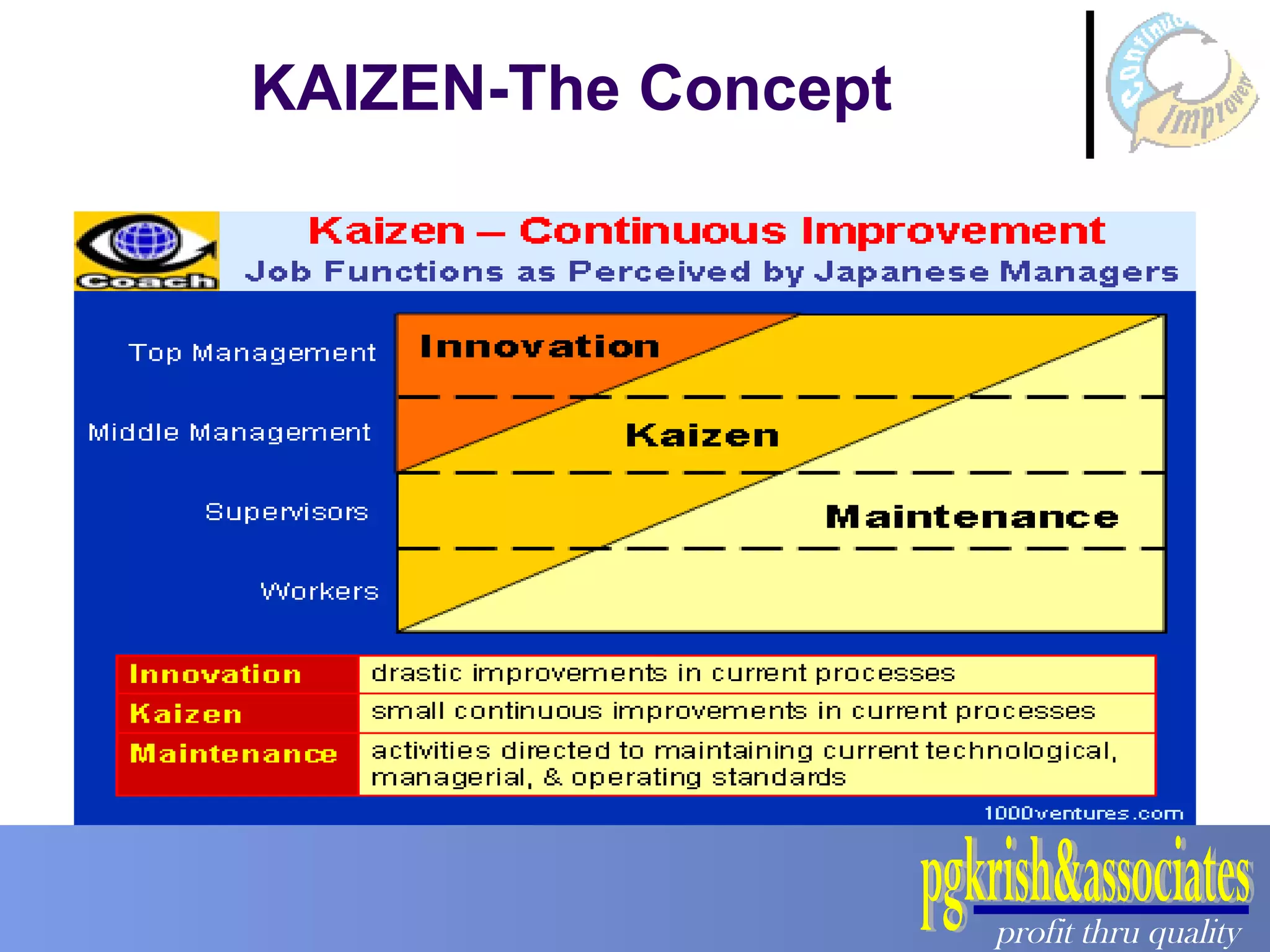 KAIZEN-The Concept 