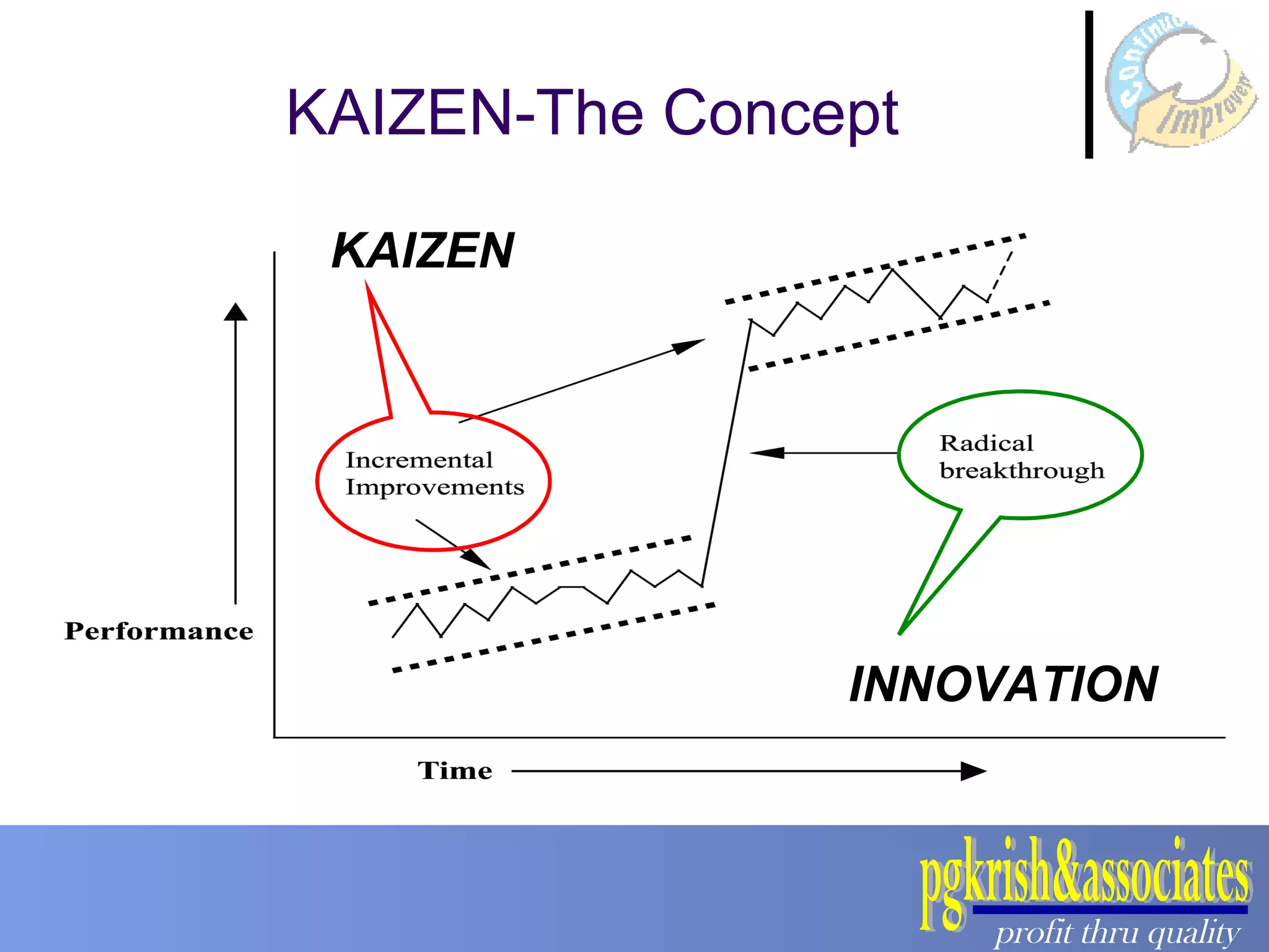 KAIZEN INNOVATION KAIZEN-The Concept 