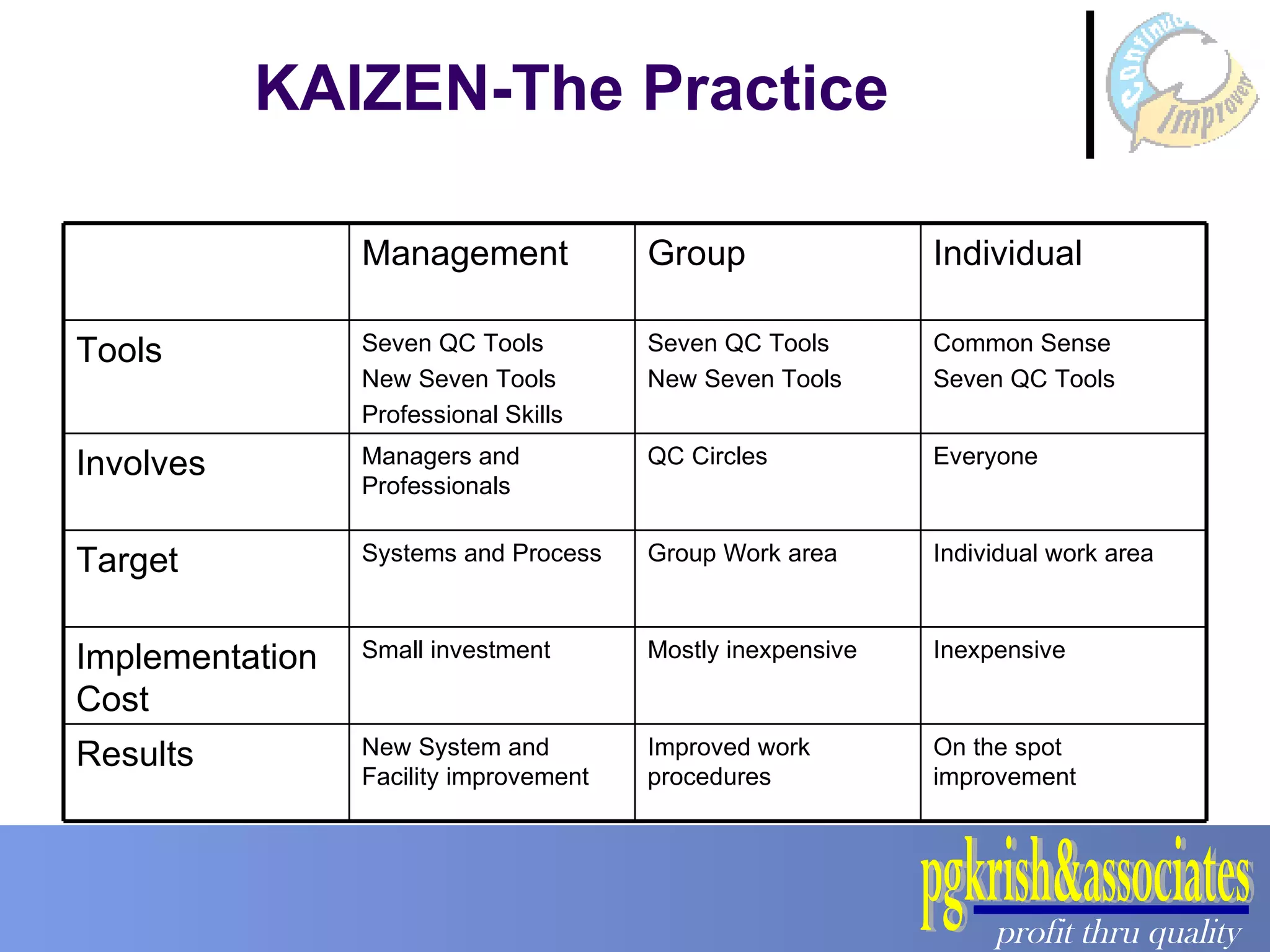 KAIZEN-The Practice On the spot improvement Improved work procedures New System and Facility improvement Results Inexpensive Mostly inexpensive Small investment Implementation Cost Individual work area Group Work area Systems and Process Target Everyone QC Circles Managers and Professionals Involves Common Sense Seven QC Tools Seven QC Tools New Seven Tools Seven QC Tools New Seven Tools Professional Skills Tools Individual Group Management 