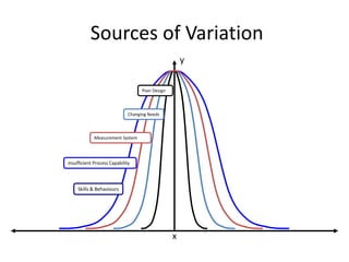 Sources of Variation
y
x
Poor Design
Changing Needs
Measurement System
Insufficient Process Capability
Skills & Behaviours
 